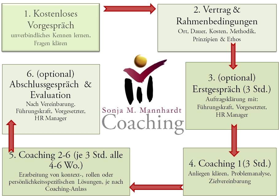 Coaching_prozess